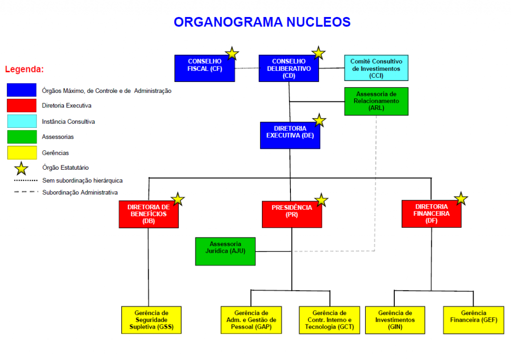 Organograma_Nucleos