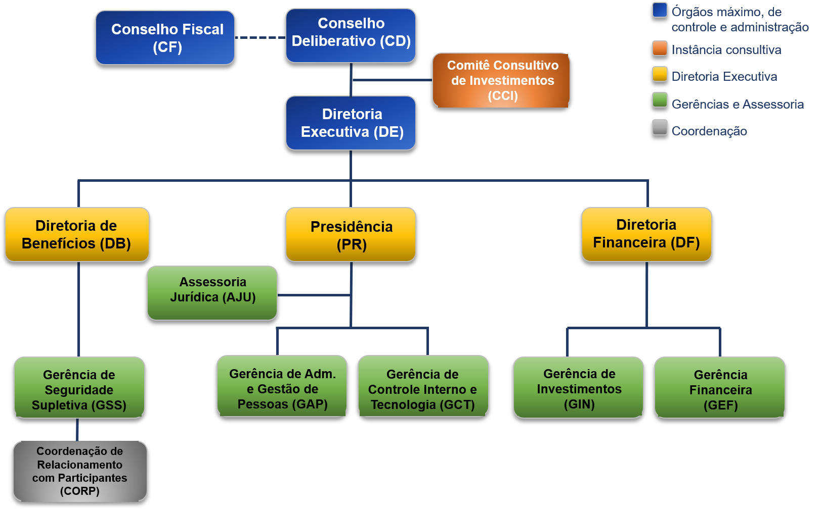 Estrutura Organizacional - IGP-RS